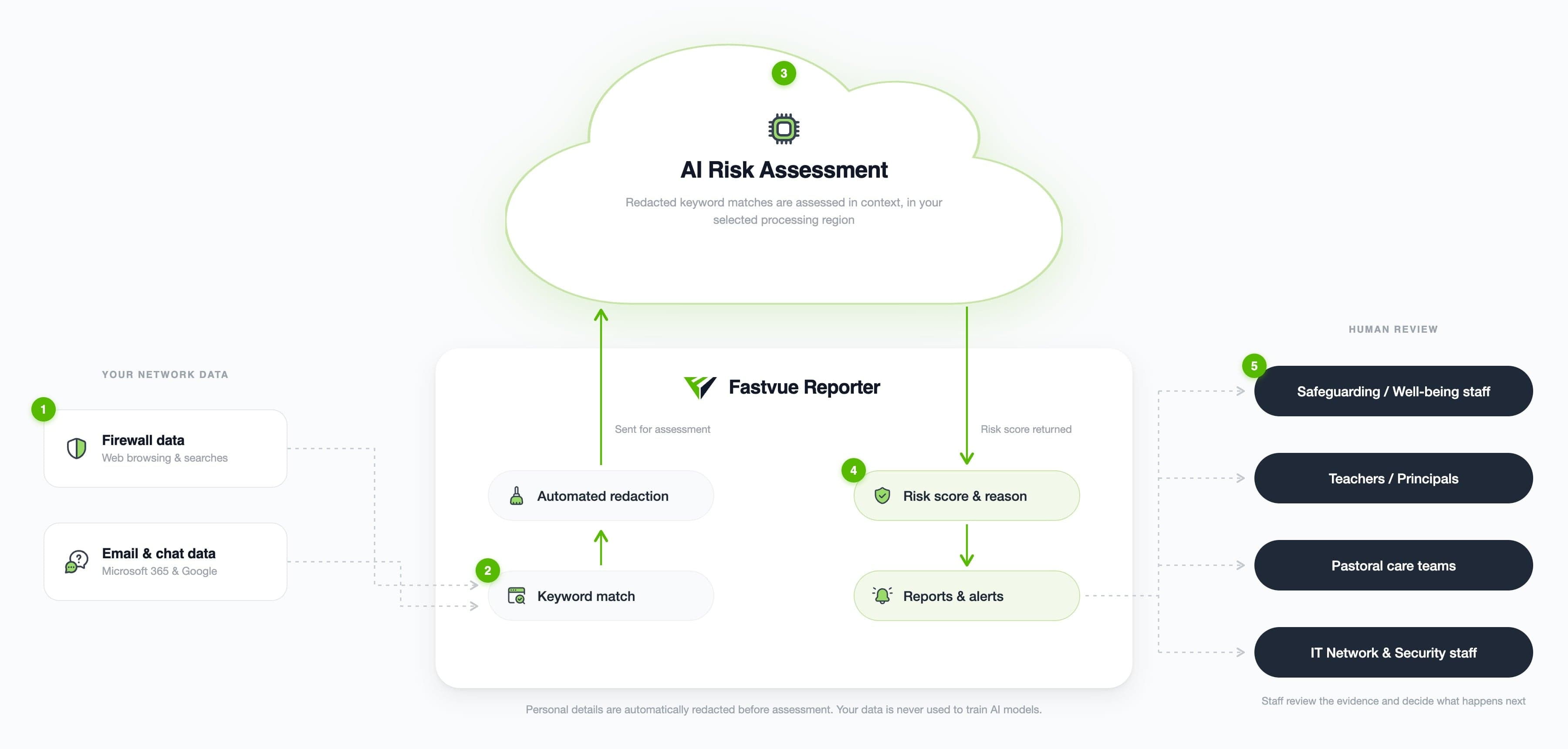 Diagram showing how Fastvue AI works